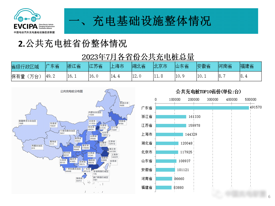 2023年7月全国电动汽车充换电 基础设施运行情况（截至2023年7月公共充电桩221.1万台）