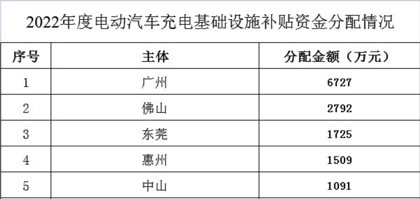 补贴2.54亿元！广东2022年度充电设施补贴资金分配表公示(广东省充电桩规划)