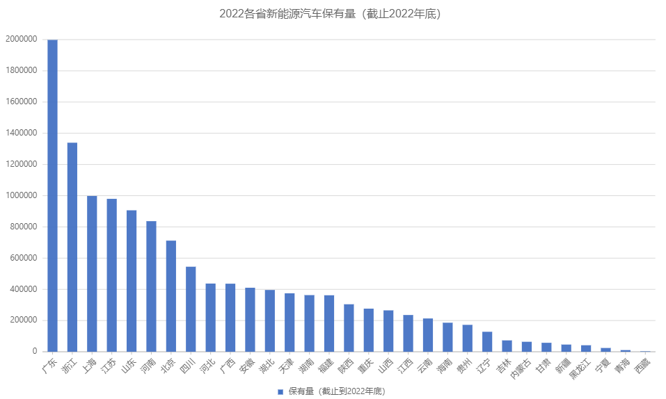 官方：国内各城市新能源汽车保有量排行榜(截至2022年底)